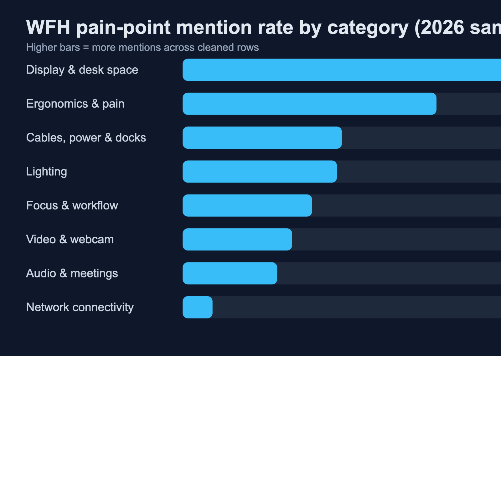 Bar chart showing mention rates of home office productivity pain points by category