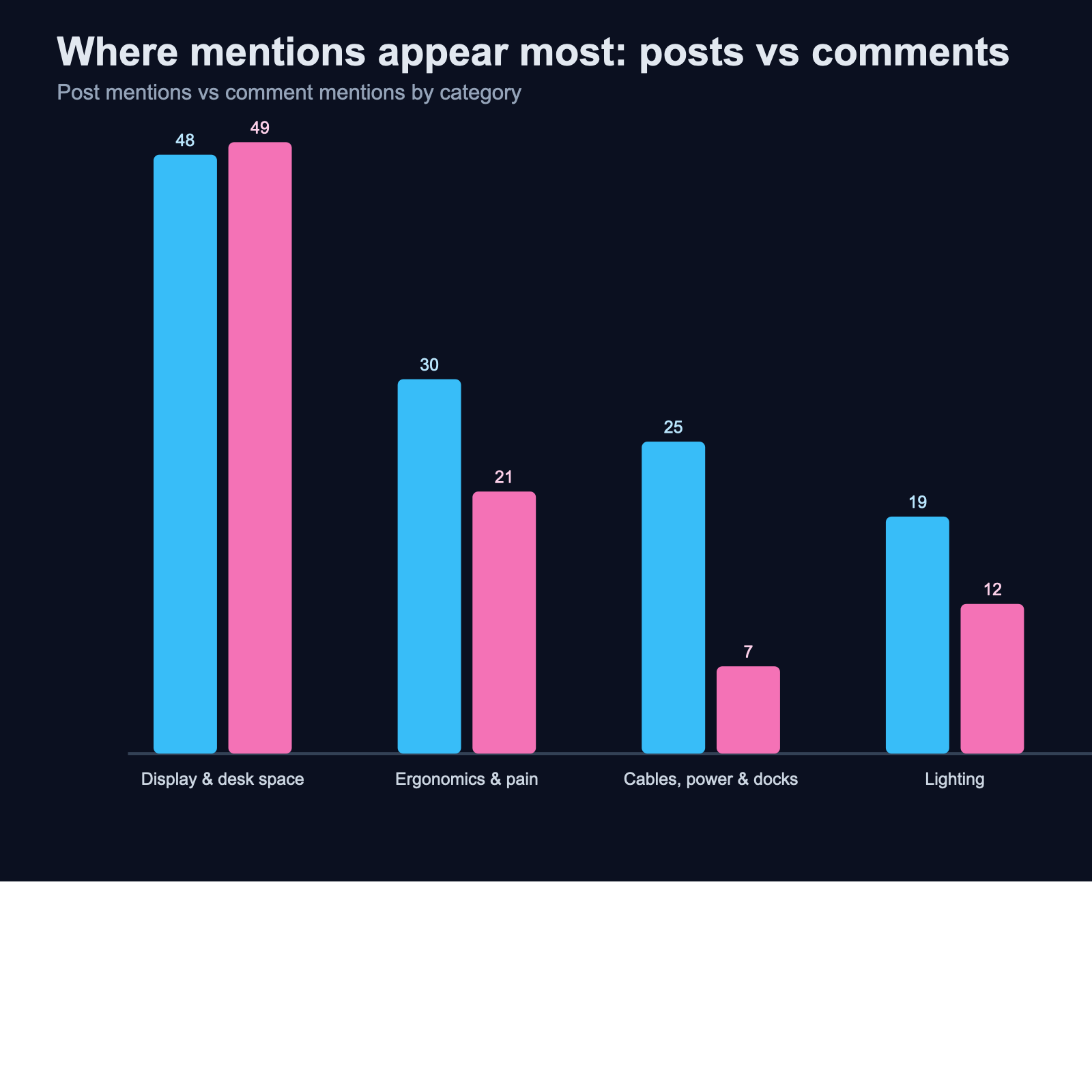 Posts versus comments chart for top home office pain point categories
