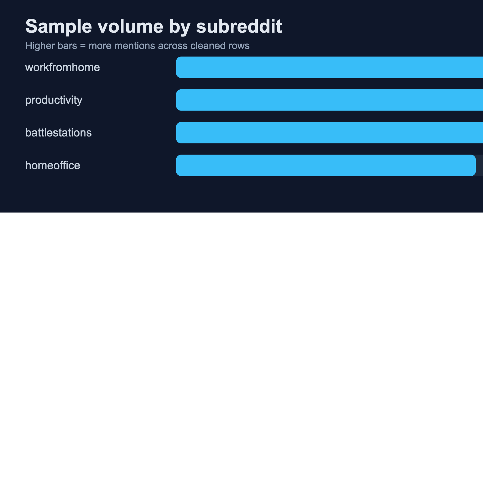 Chart showing sample volume by subreddit